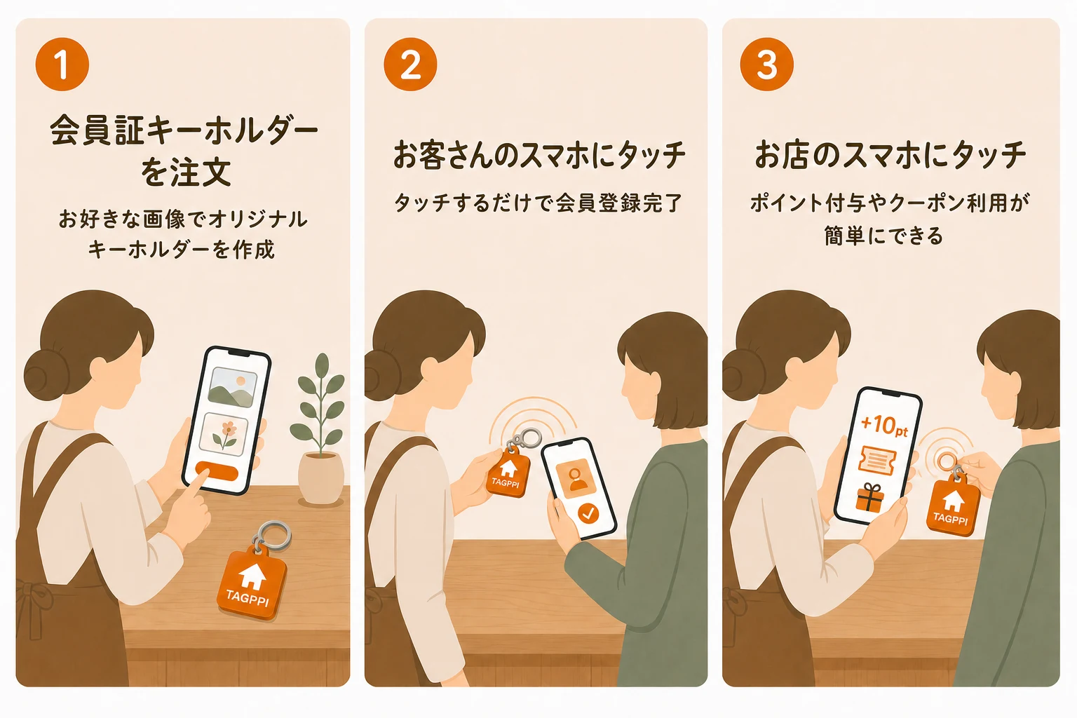 使い方の 3 ステップ: ①会員証キーホルダーを注文、②お客さんのスマホをキーホルダーにタッチで会員登録完了、③お店のスマホをキーホルダーにタッチでポイント付与やクーポン運用